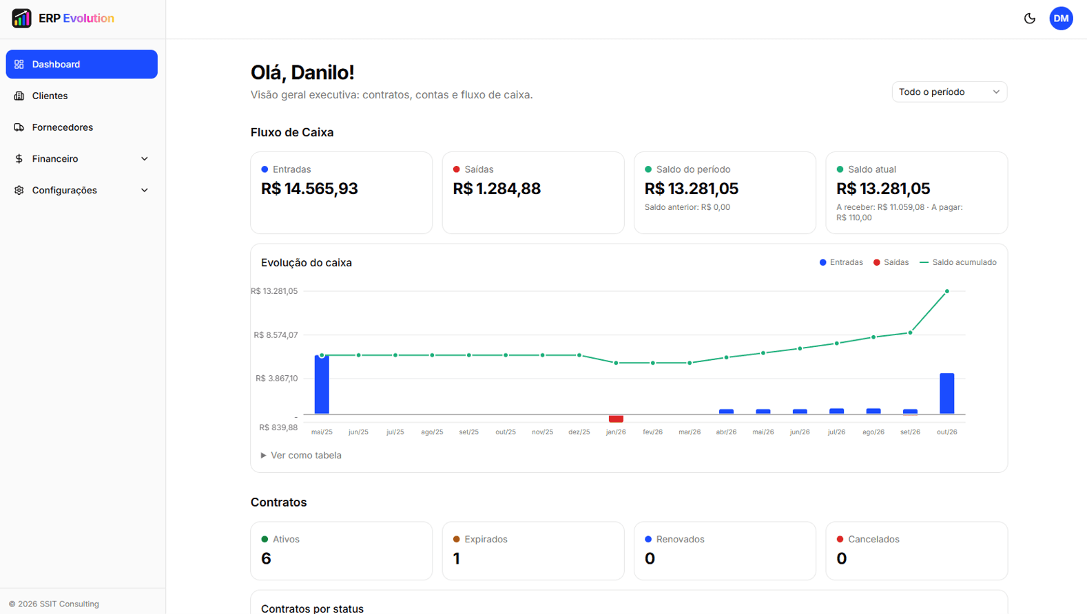 Dashboard executivo do ERP Evolution com fluxo de caixa e contratos